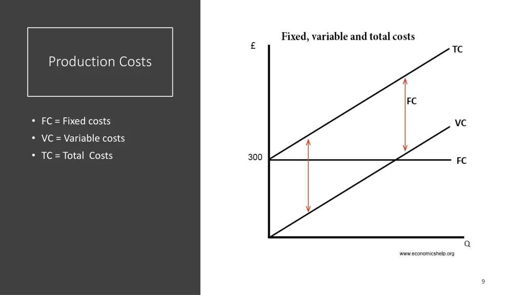 production costs