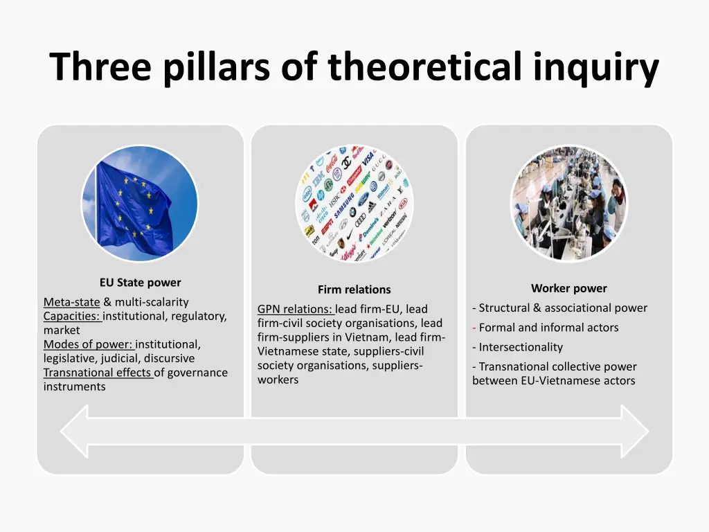 three pillars of theoretical inquiry