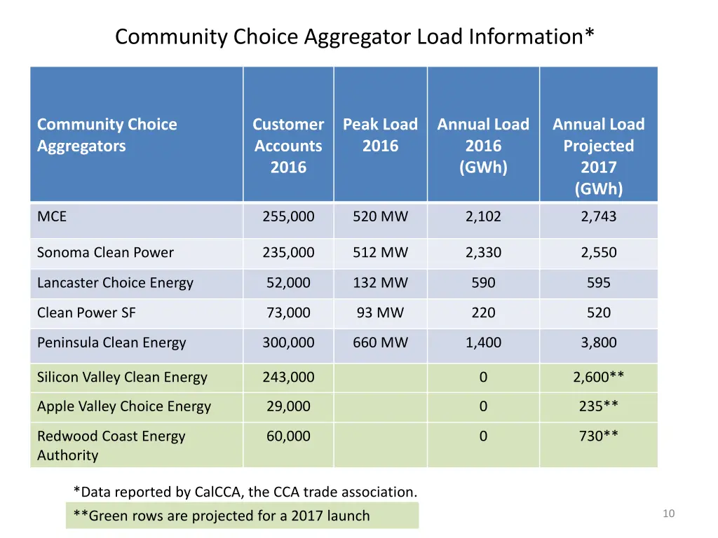 community choice aggregator load information