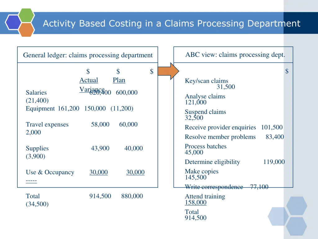 activity based costing in a claims processing