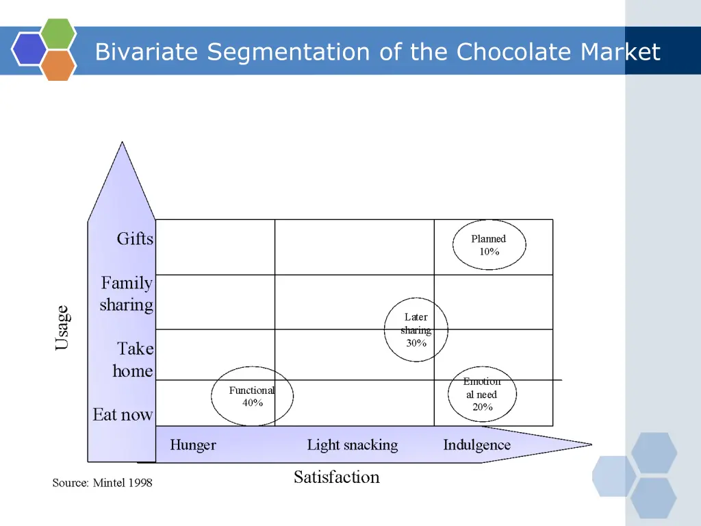 bivariate segmentation of the chocolate market