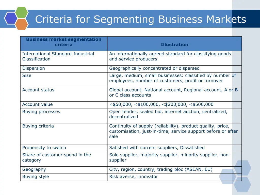 criteria for segmenting business markets