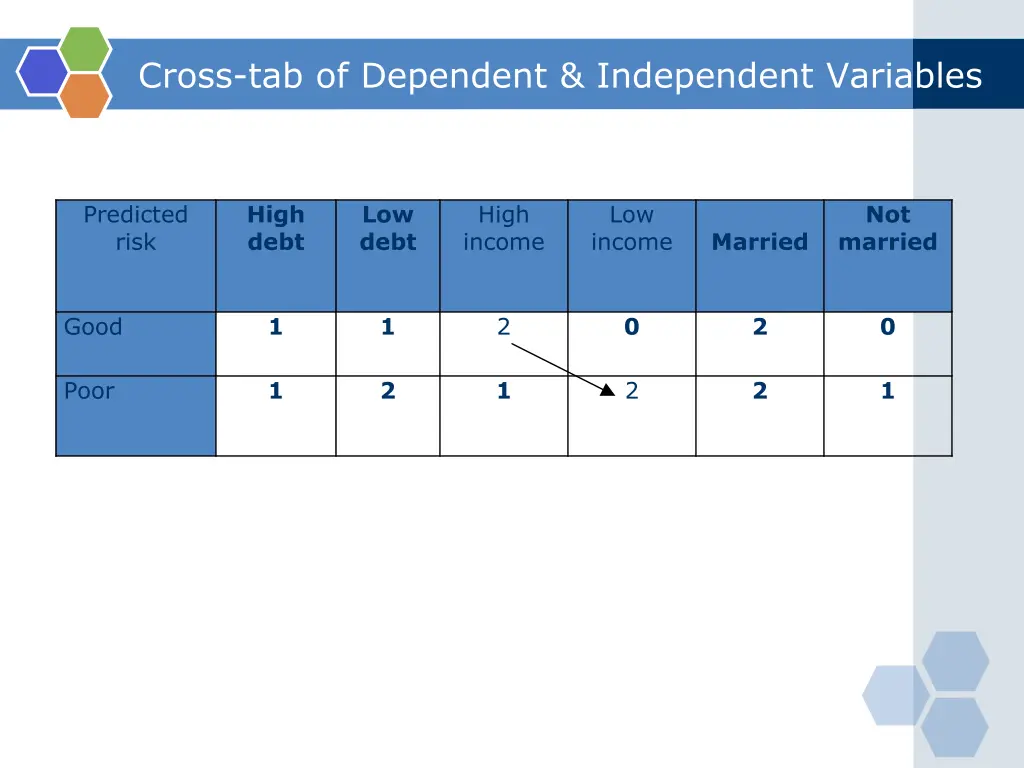 cross tab of dependent independent variables