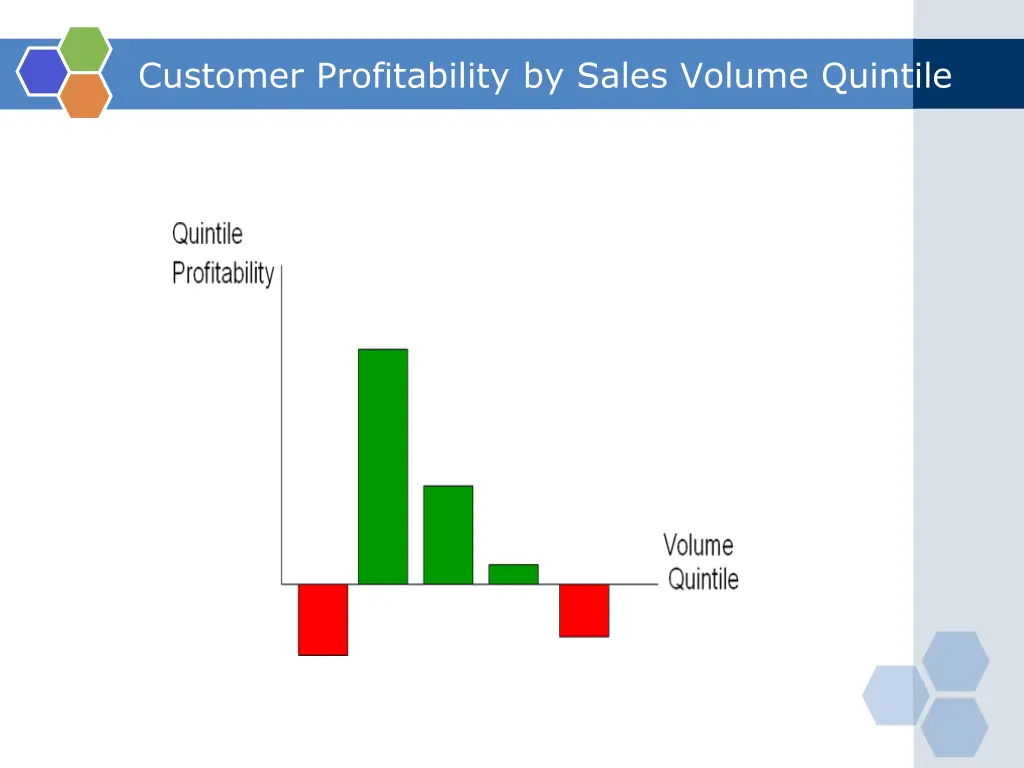 customer profitability by sales volume quintile