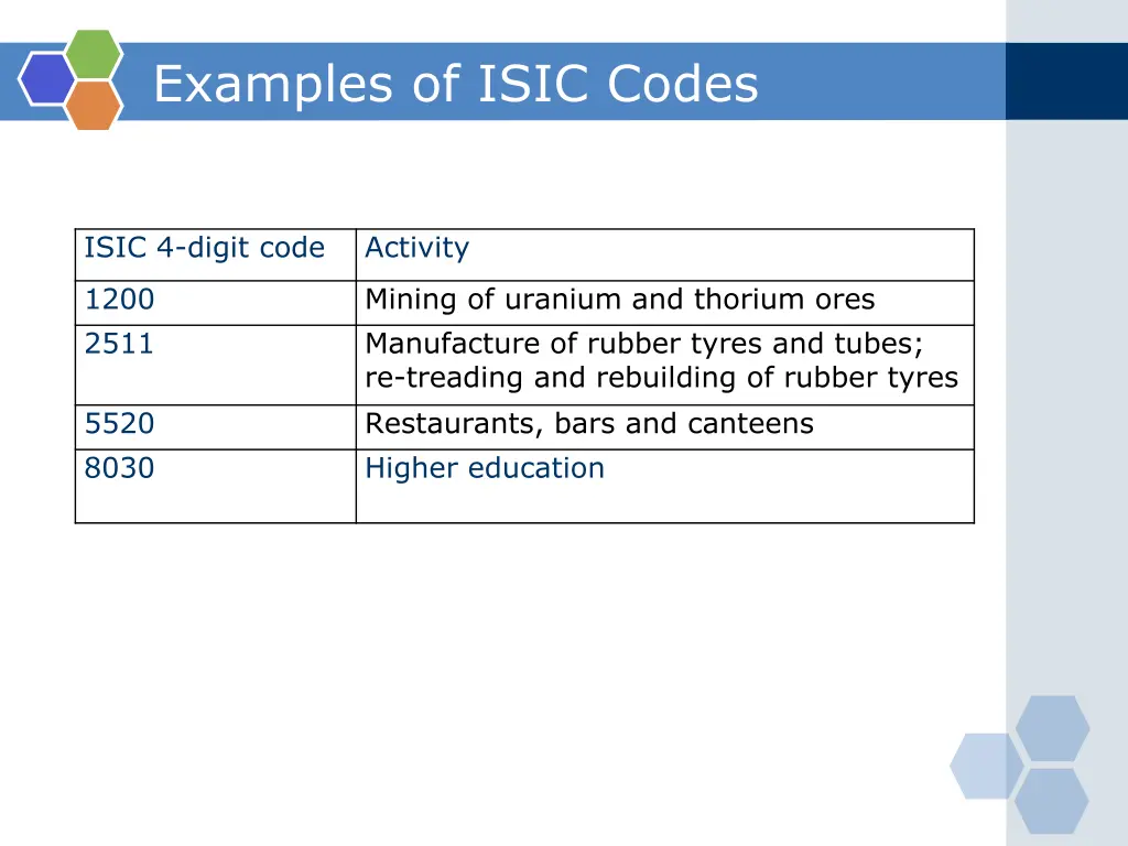 examples of isic codes
