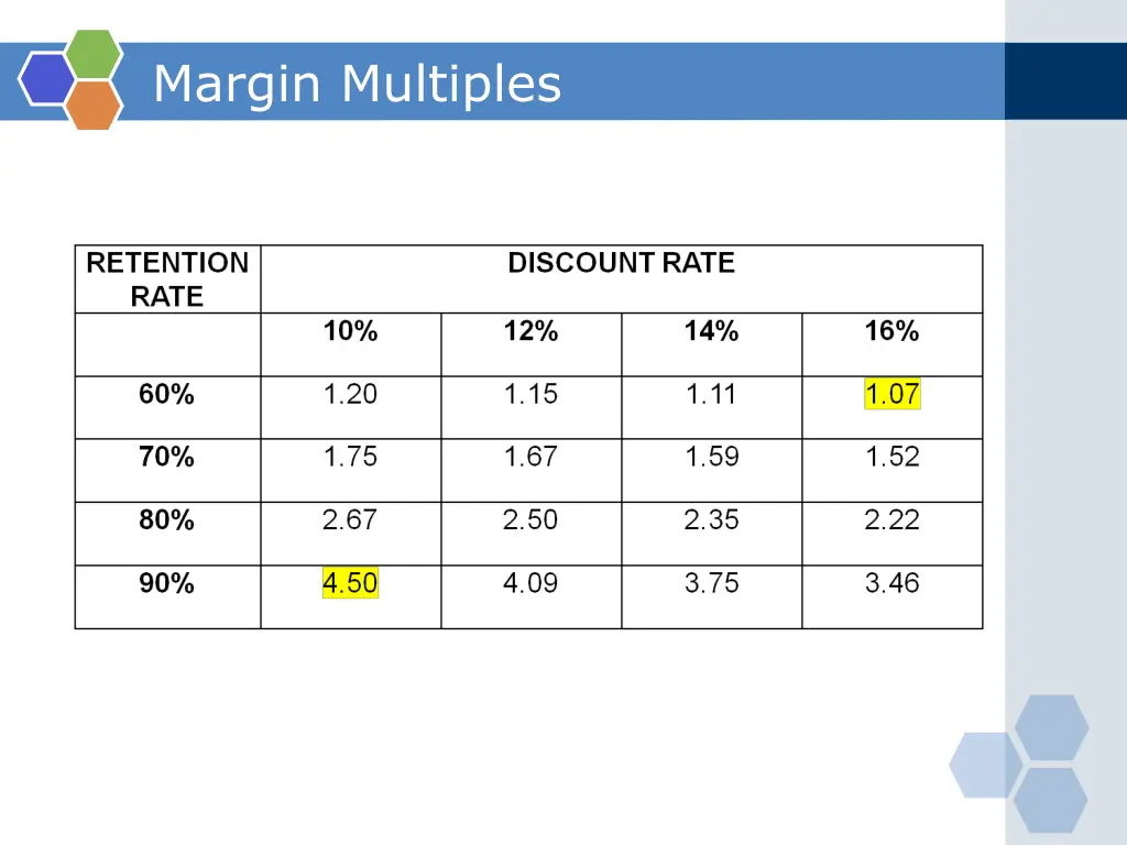 margin multiples