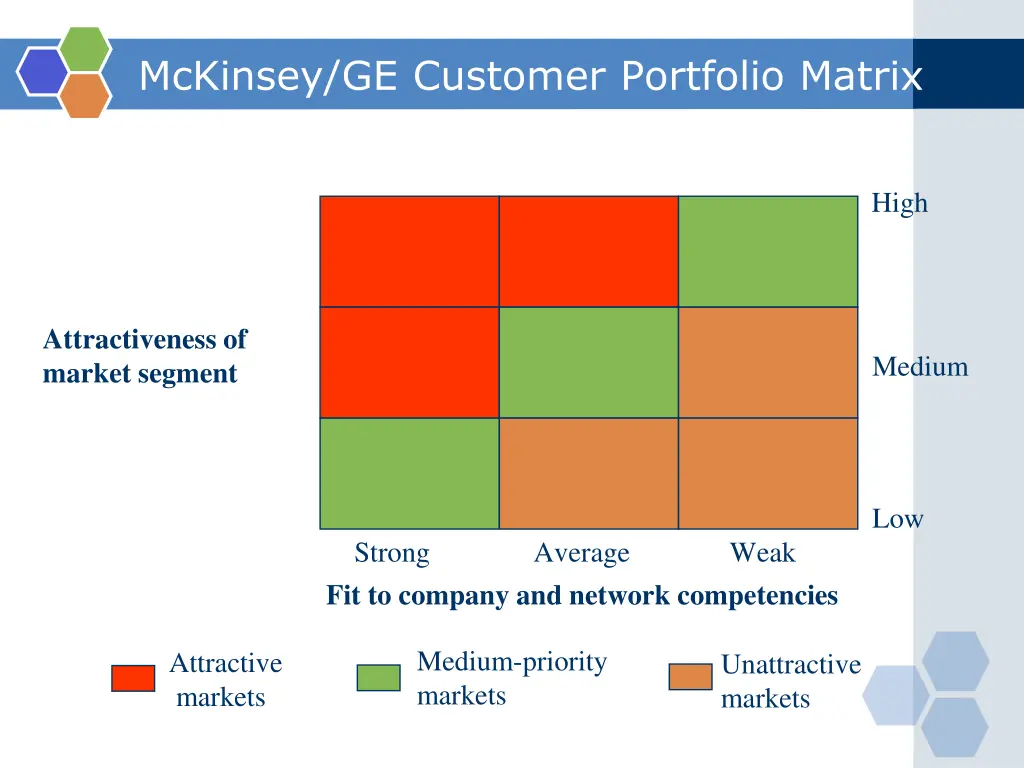 mckinsey ge customer portfolio matrix