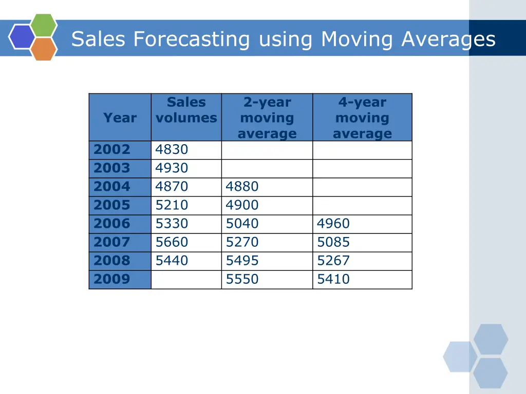 sales forecasting using moving averages