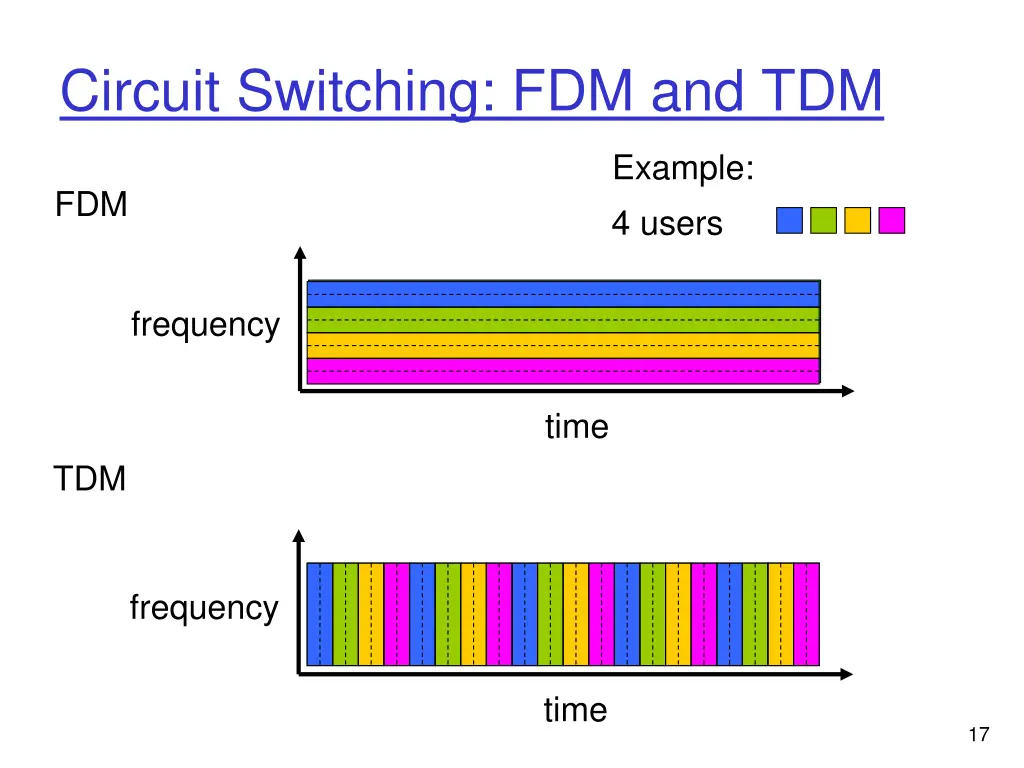 circuit switching fdm and tdm