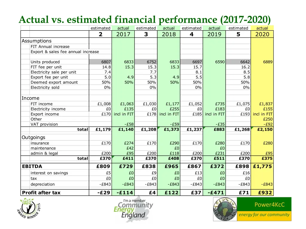 actual vs estimated financial performance 2017