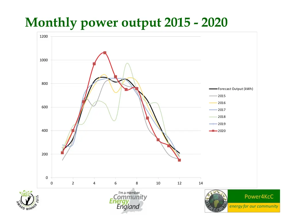 monthly power output 2015 2020