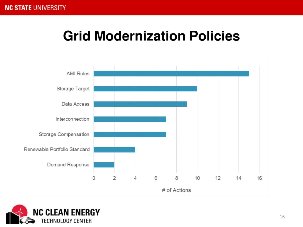grid modernization policies