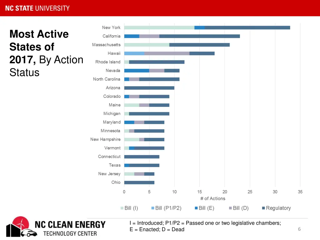 most active states of 2017 by action status
