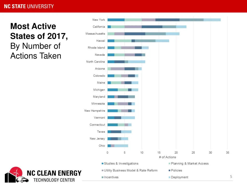 most active states of 2017 by number of actions