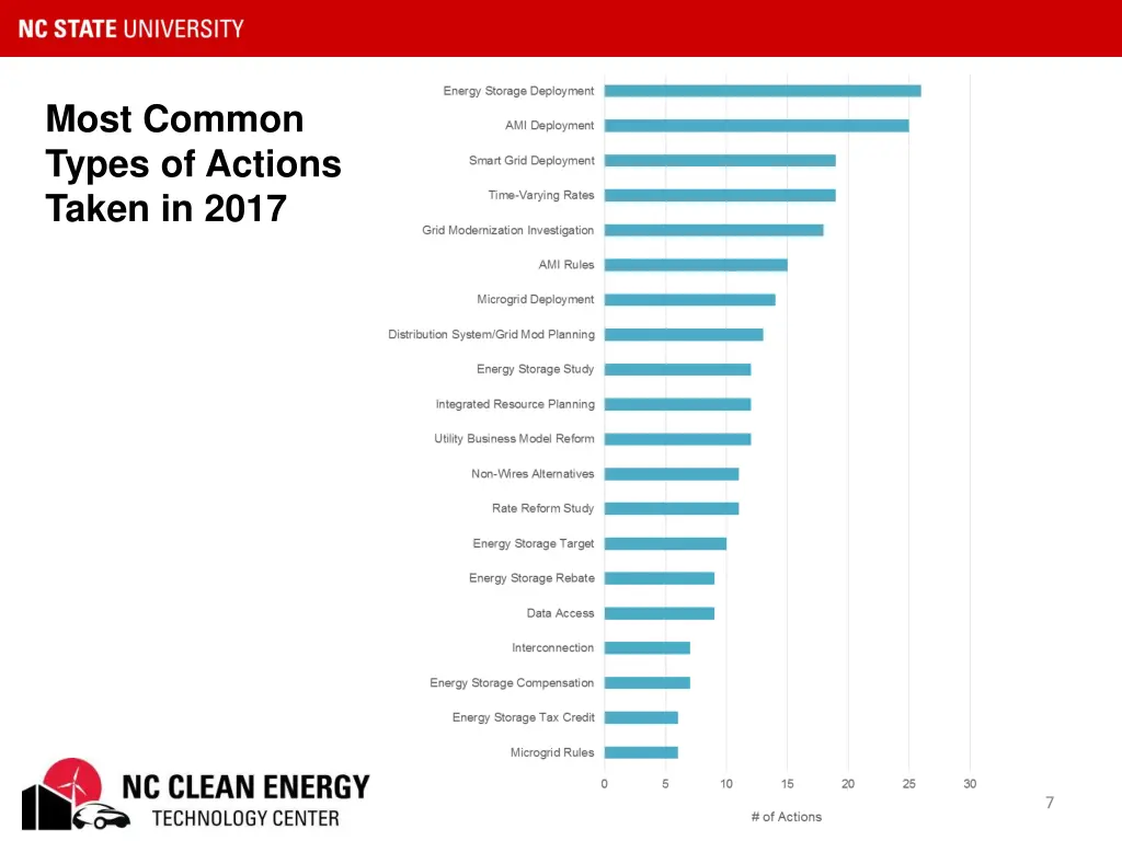 most common types of actions taken in 2017
