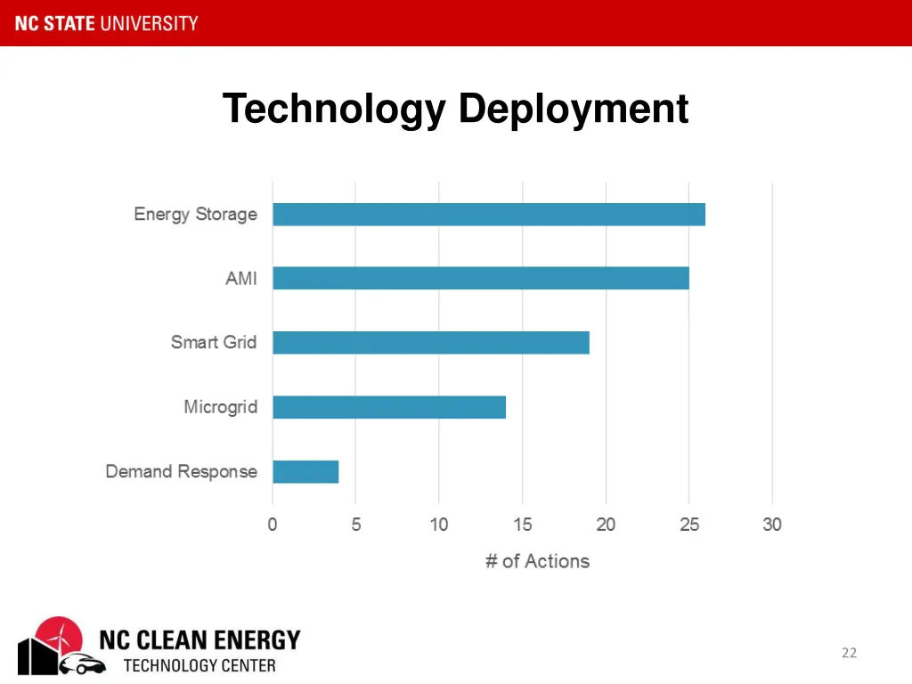technology deployment