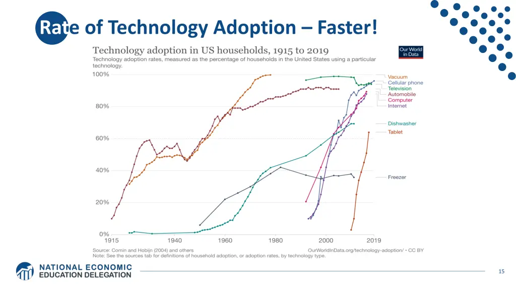 rate of technology adoption faster