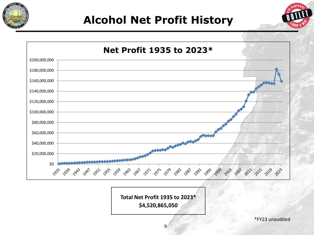 alcohol net profit history