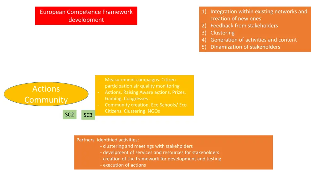 1 integration within existing networks