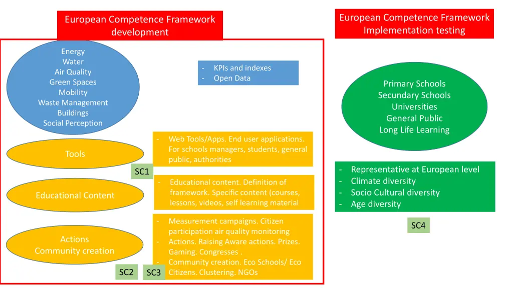 european competence framework implementation