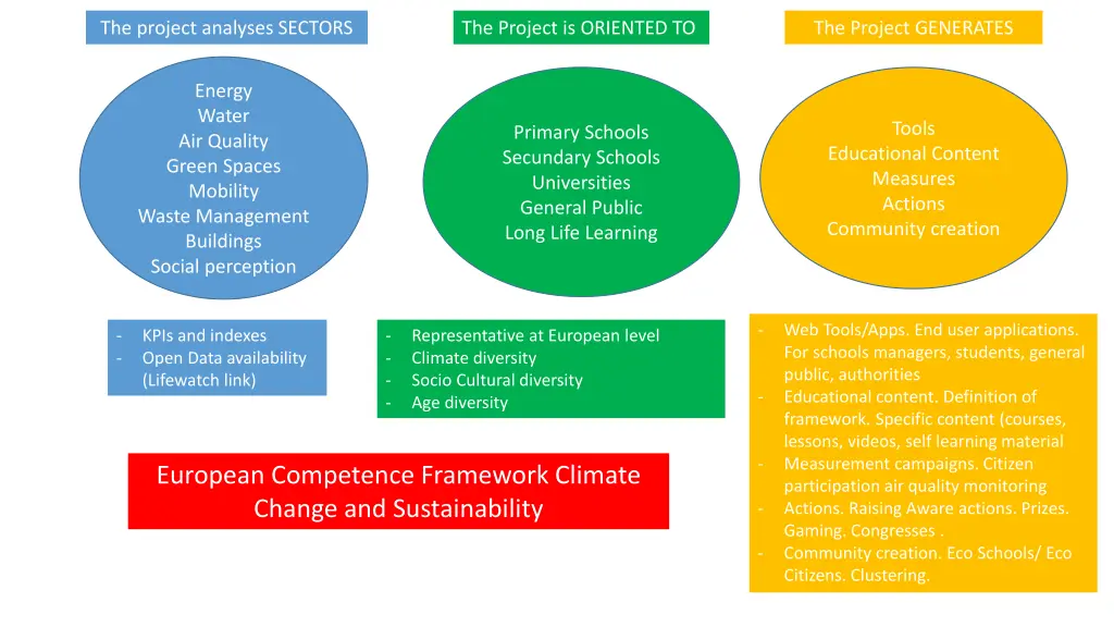 the project analyses sectors