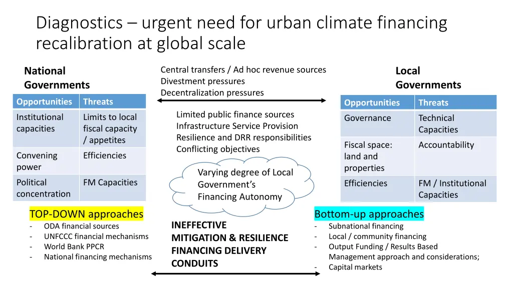 diagnostics urgent need for urban climate