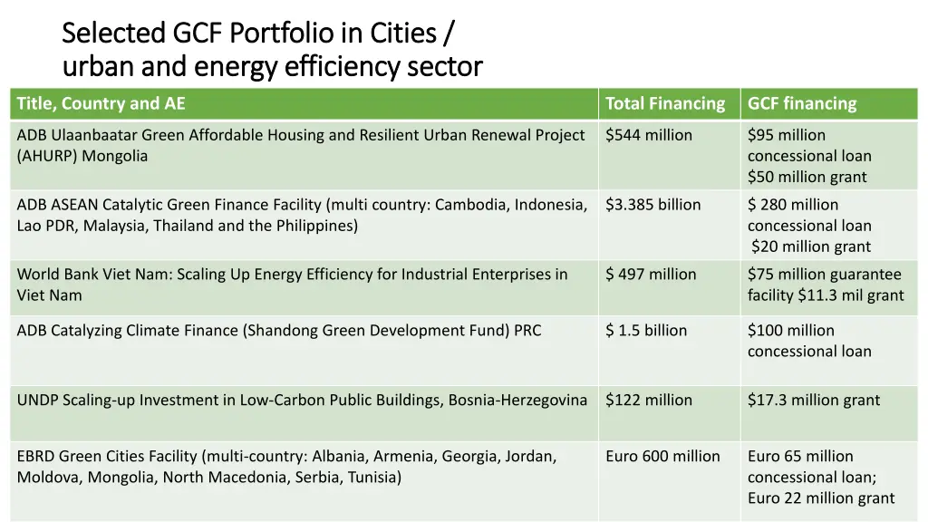 selected gcf portfolio in cities selected
