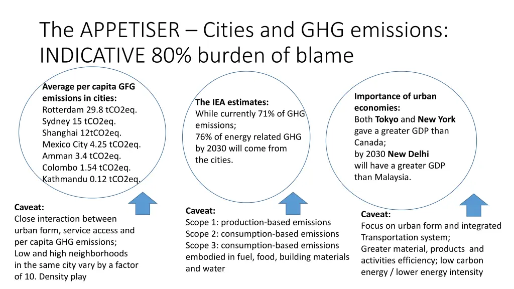the appetiser cities and ghg emissions indicative