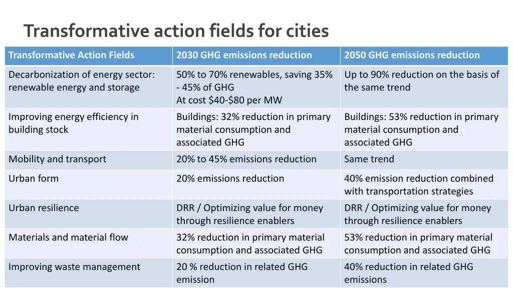 transformative action fields for cities
