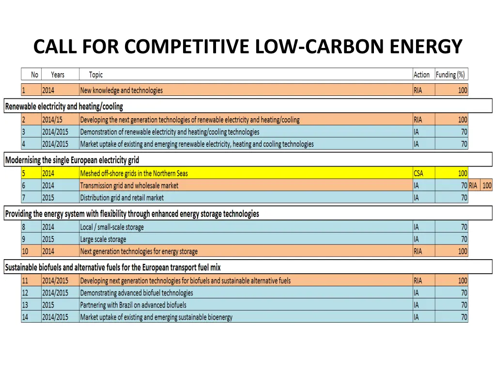 call for competitive low carbon energy 2