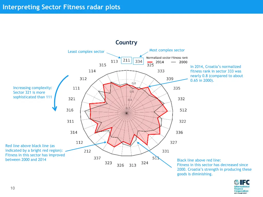 interpreting sector fitness radar plots