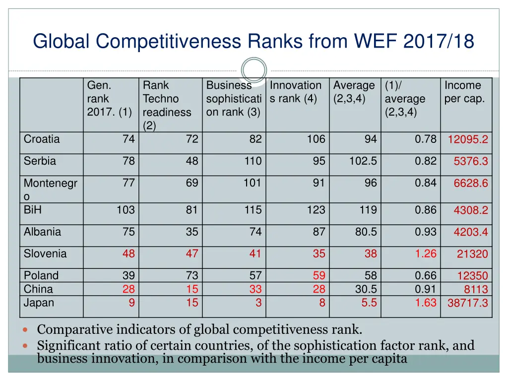 global competitiveness ranks from wef 2017 18