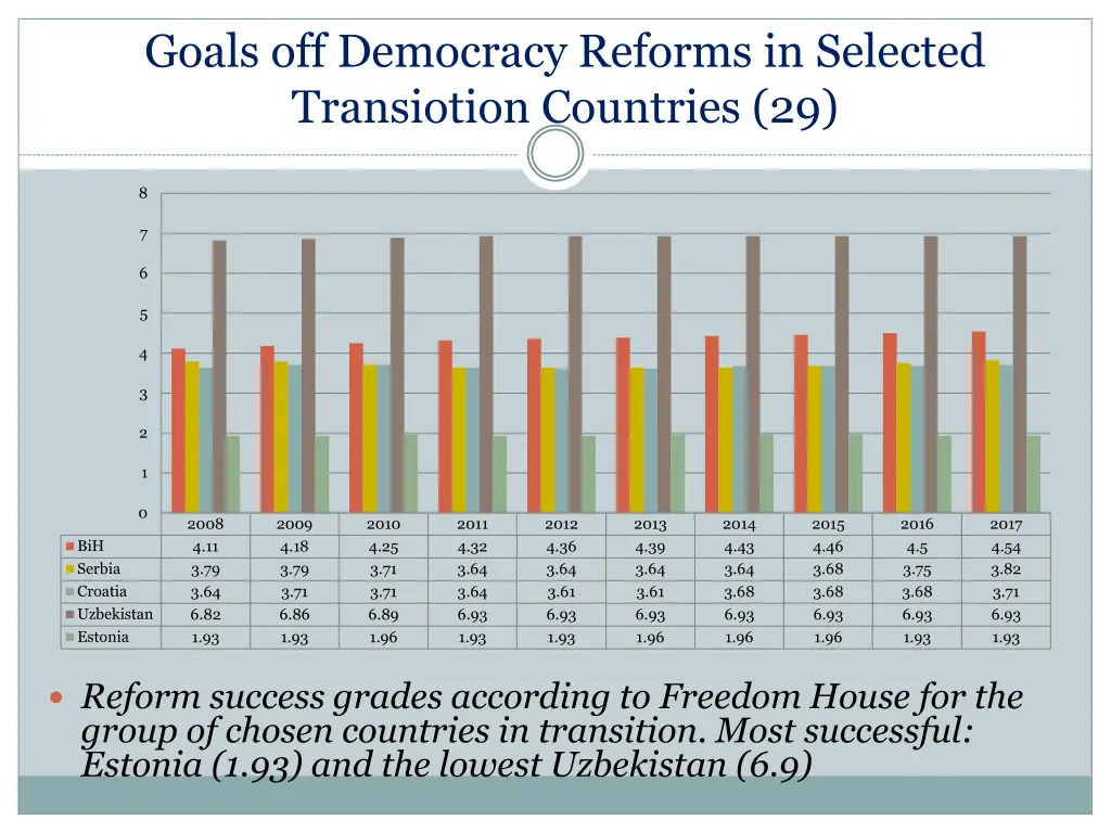 goals off democracy reforms in selected