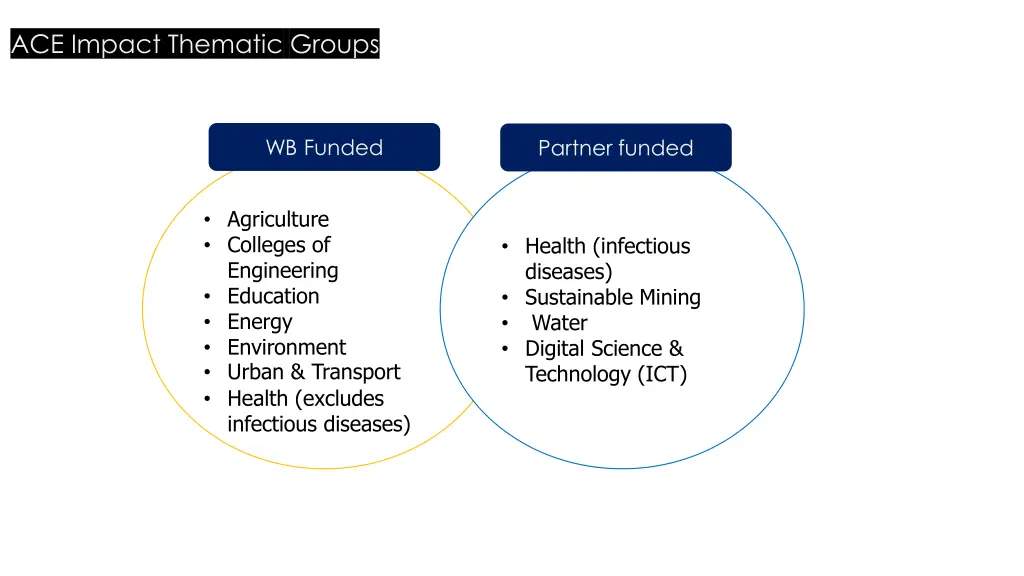 ace impact thematic groups