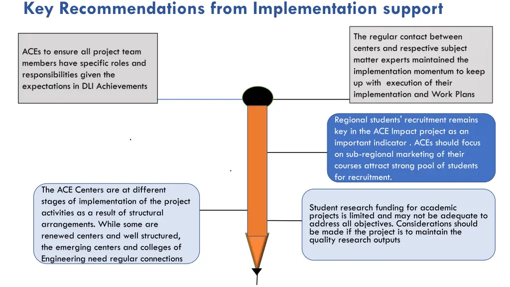 key recommendations from implementation support