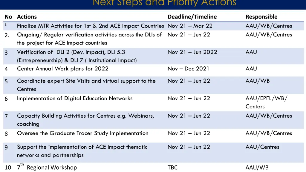 next steps and priority actions