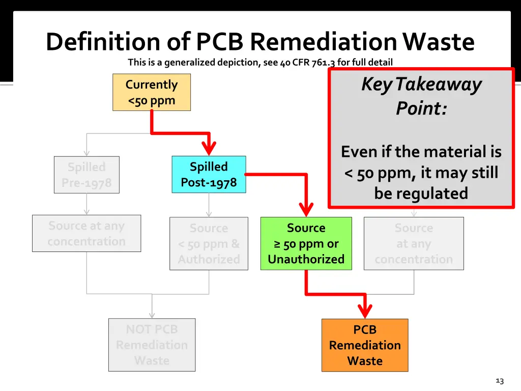 definition of pcb remediation waste this 1