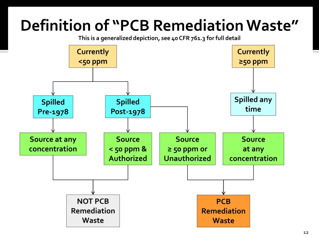 definition of pcb remediation waste this