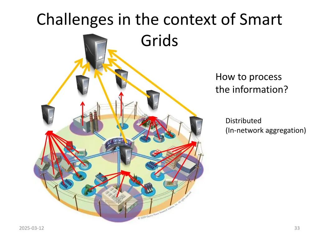 challenges in the context of smart grids 3