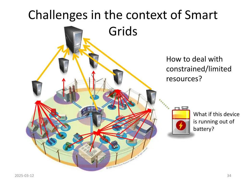 challenges in the context of smart grids 4