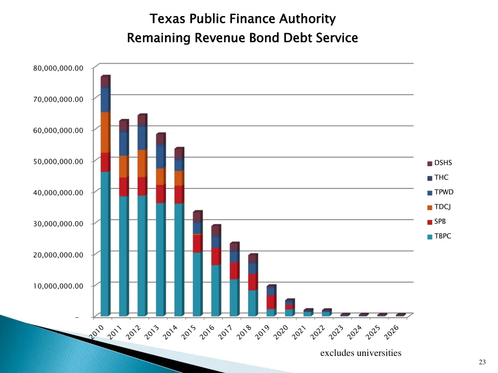 texas public finance authority remaining revenue