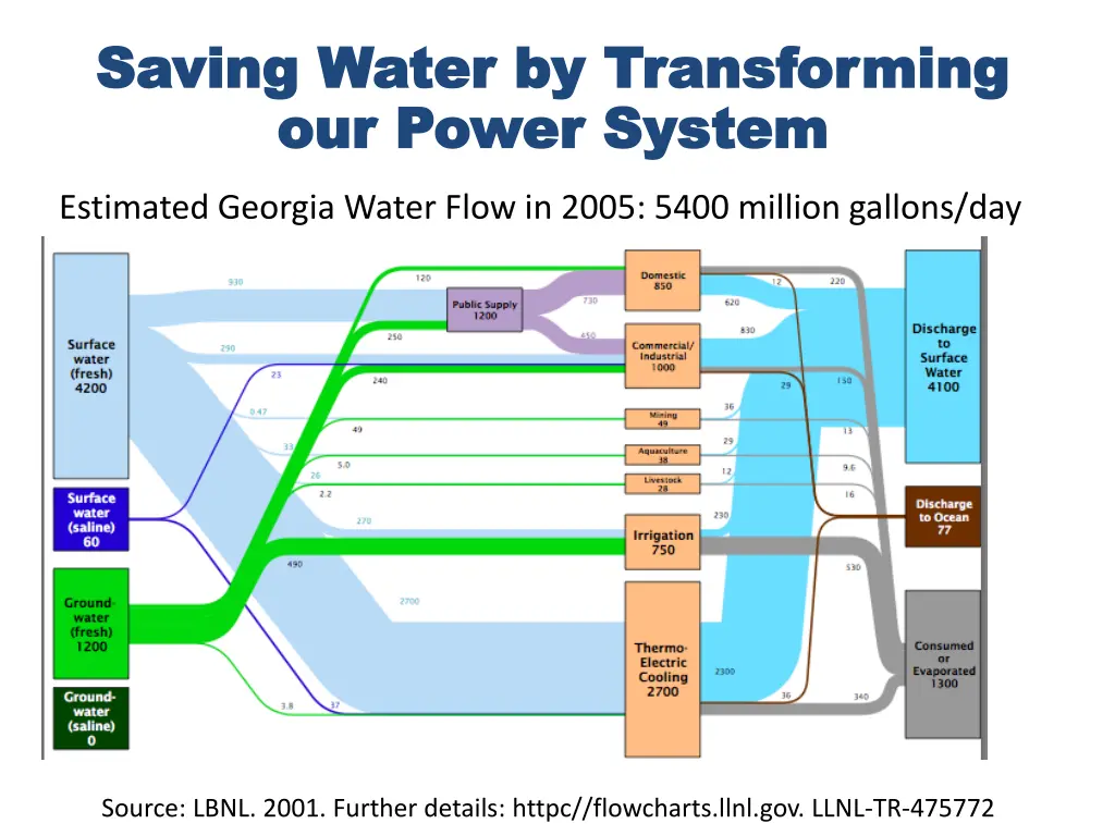 saving water by transforming saving water