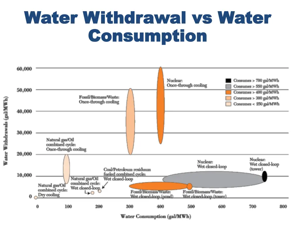water withdrawal vs water water withdrawal