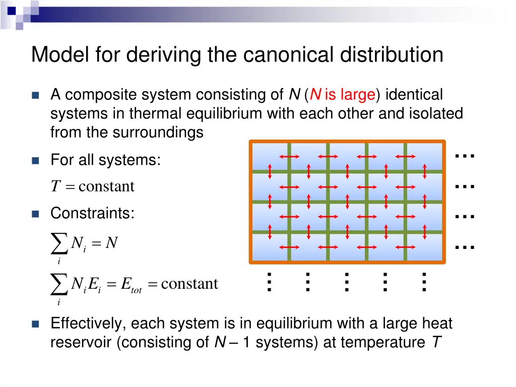 model for deriving the canonical distribution