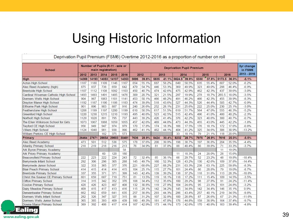using historic information