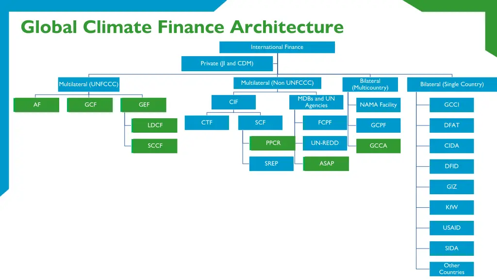 global climate finance architecture