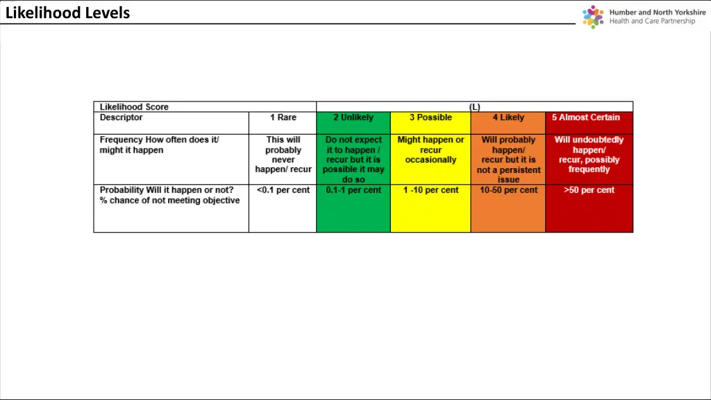likelihood levels