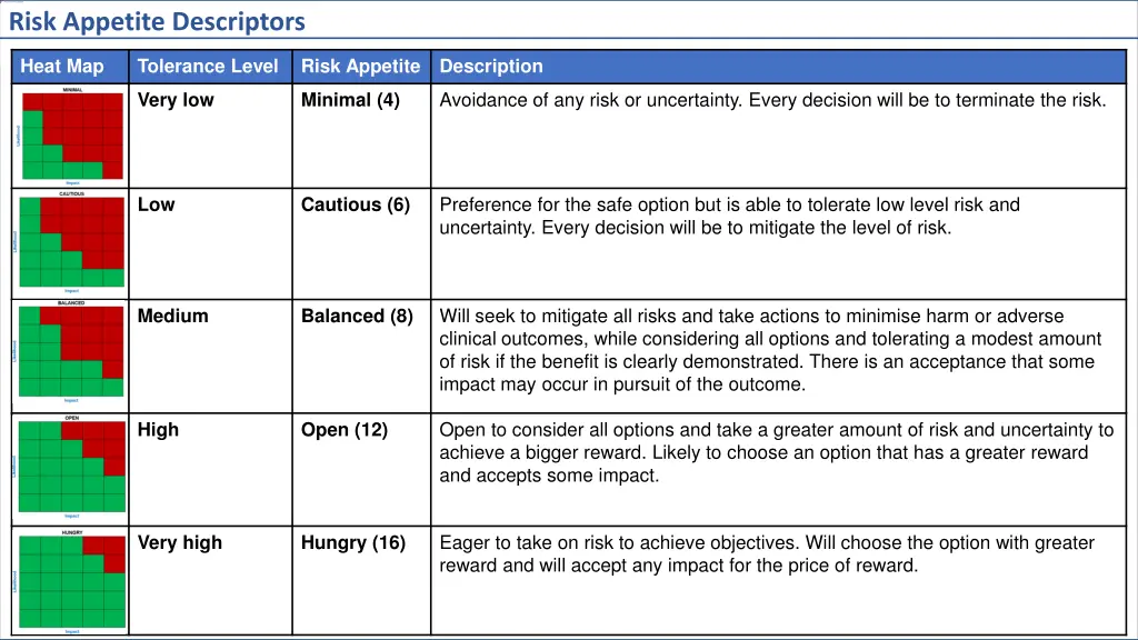 risk appetite descriptors
