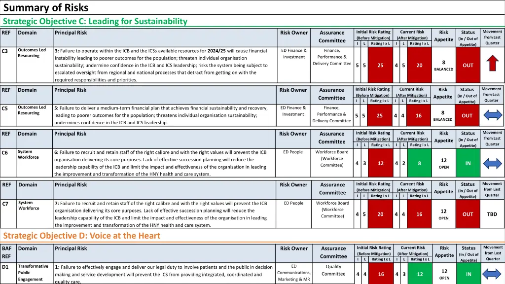 summary of risks strategic objective c leading