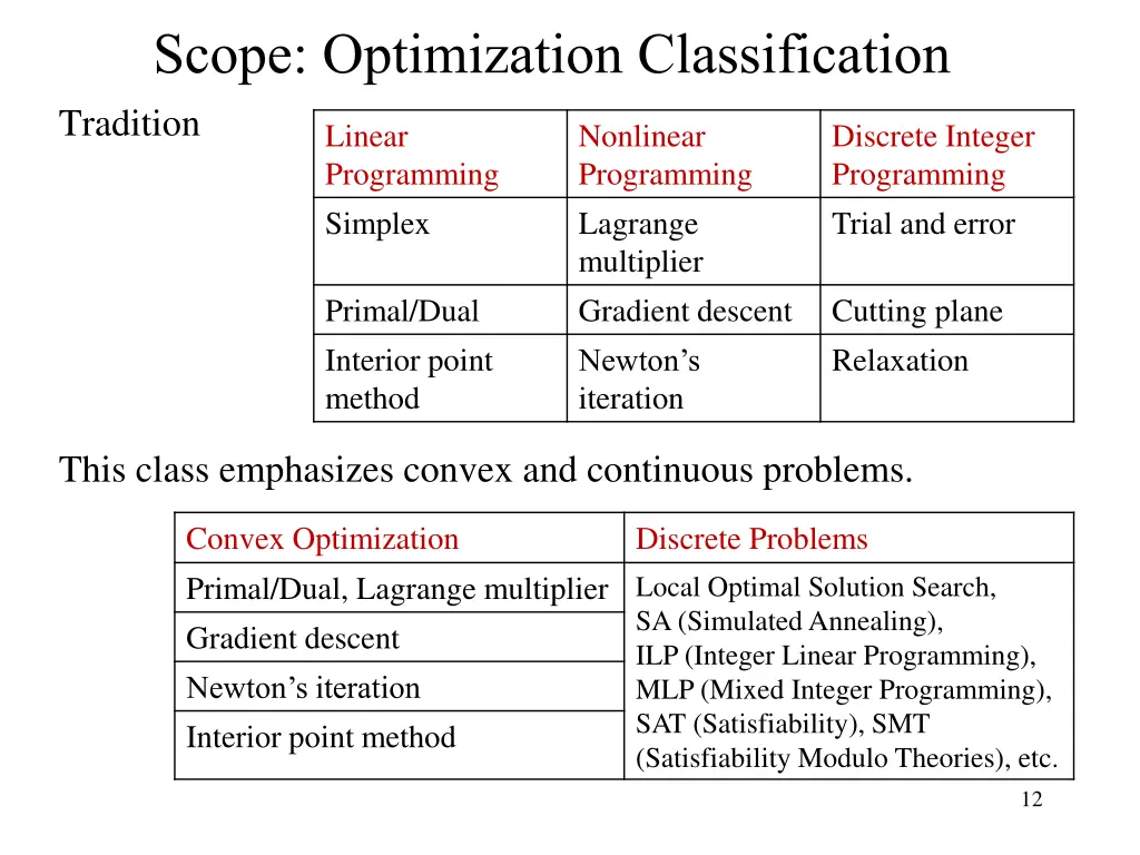 scope optimization classification tradition